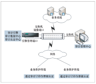 天月網(wǎng)絡安全審計系統(tǒng)(業(yè)務網(wǎng)型)方案——打造精細化、智能化的企業(yè)業(yè)務網(wǎng)絡守護屏障
